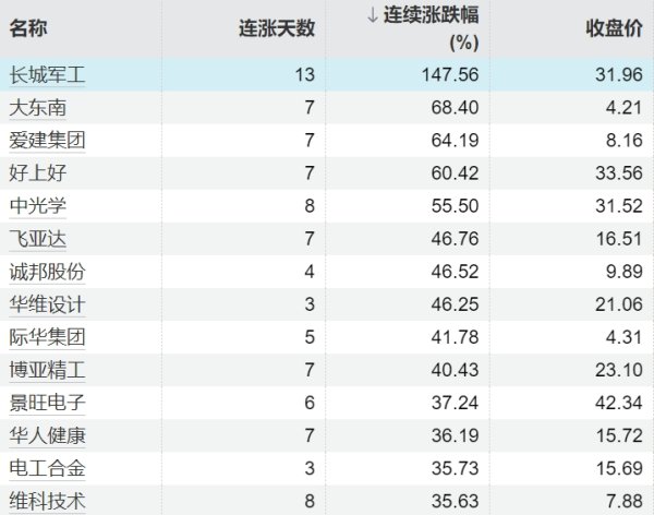 九龙配资 238只个股连续上涨5个交易日及以上