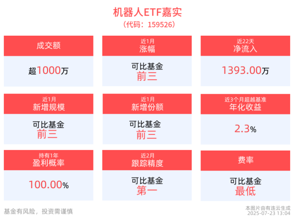 民信配资端 5月工业机器人产量同比增长35.5%，机器人ETF嘉实(159526)整固蓄势，成分股盈峰环境涨停